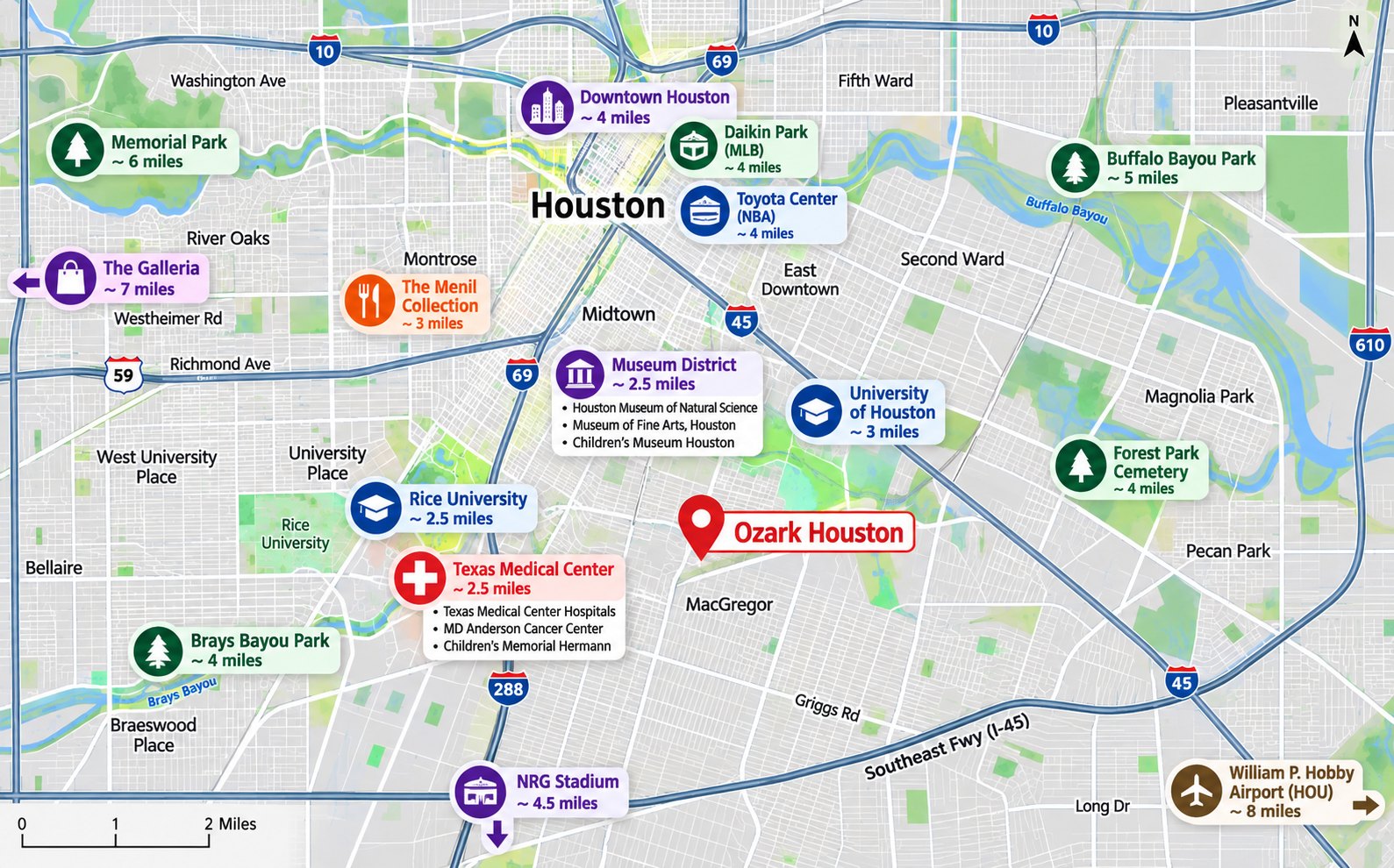 Map of Ozark Houston at 3534 Ozark St. relative to Downtown Houston (~4 miles), Texas Medical Center (~2.5 miles), NRG Stadium (~4.5 miles), and Hobby Airport (~8 miles).